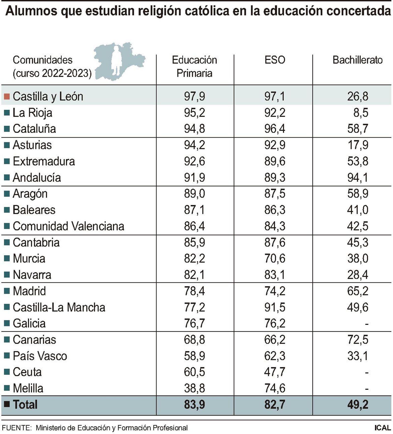 Alumnos que estudian religión en la educación concertada. ICAL