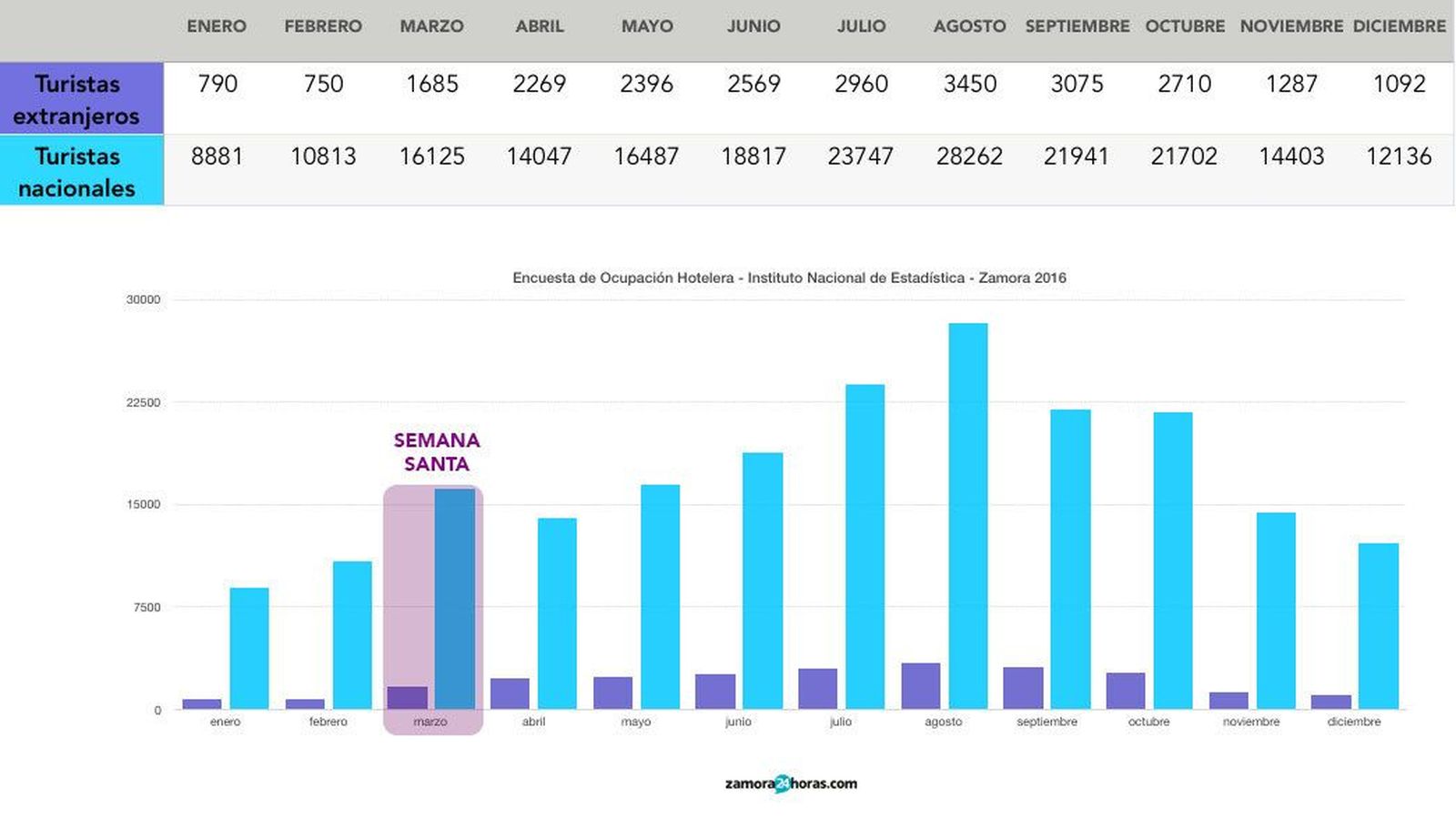 La Semana de Pasión tan solo atrajo a 1.600 turistas extranjeros en 2016