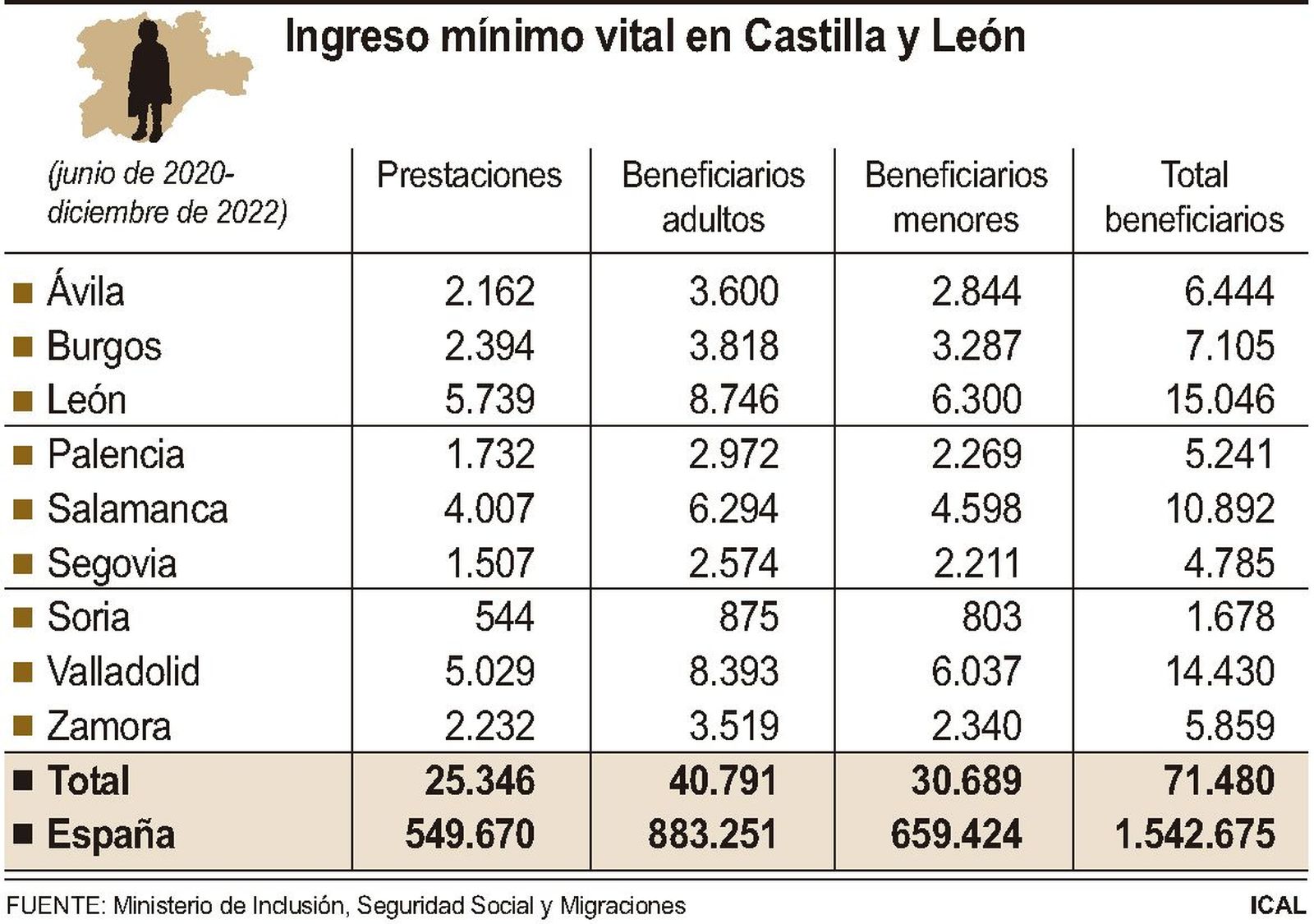 FS - Ingreso Mínimo Vital en Castilla y León | ICAL
