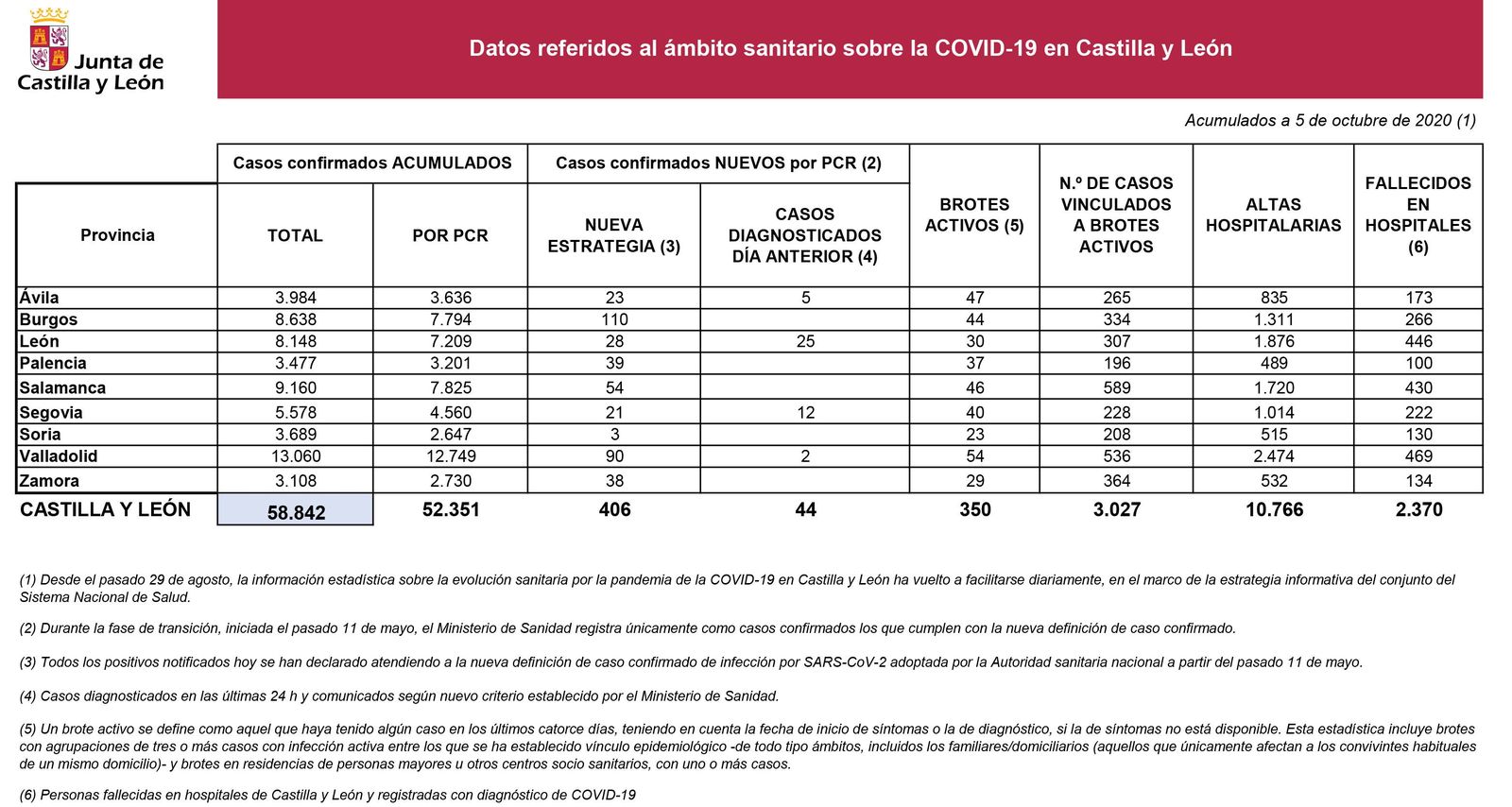 2020 10 05 Estadu00edstica COVID 19 Situaciu00f3n 5 octubre