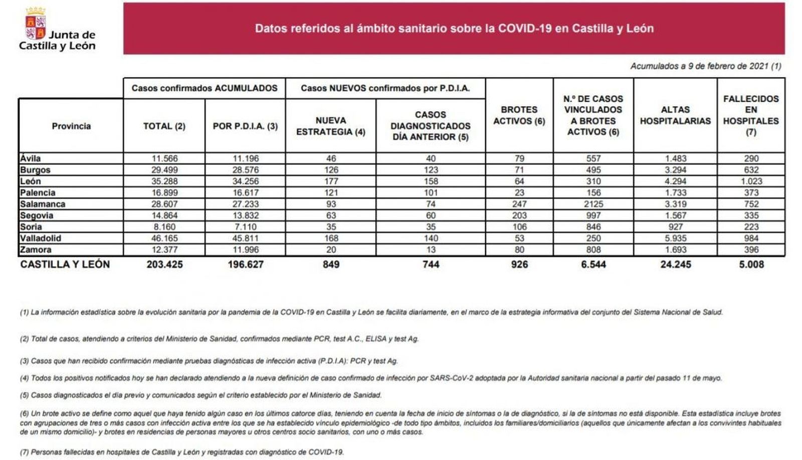 Datos de COVID 19 en Castilla y León el 9 de febrero