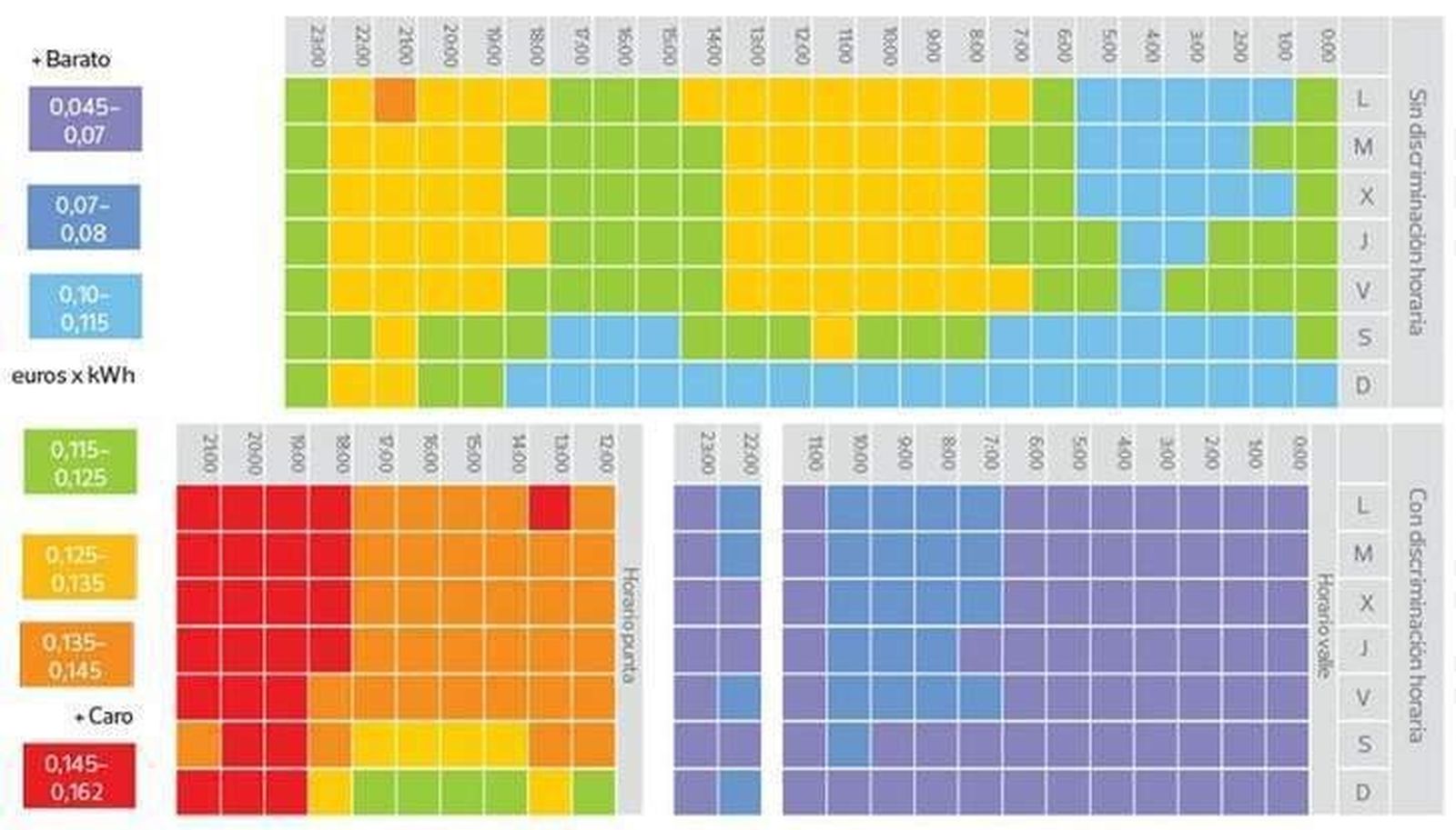¿Cuáles son las horas más caras y más baratas para dar la luz?