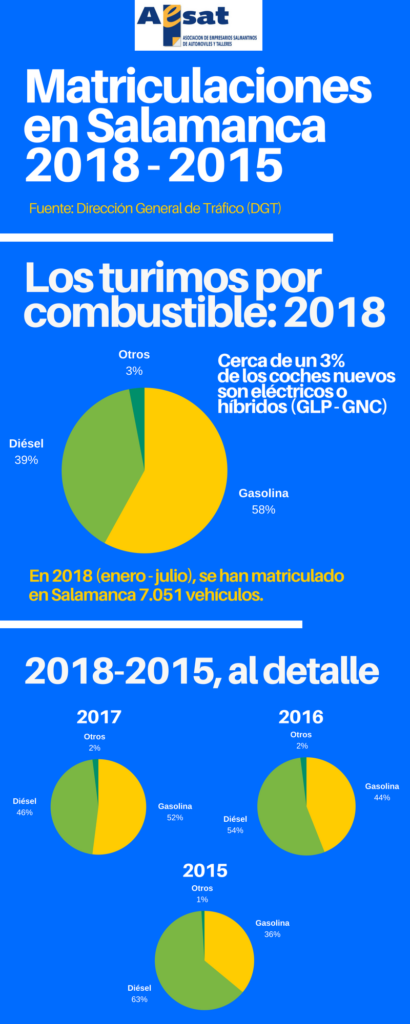 Matriculaciones en Salamanca en 2018 1 410x1024