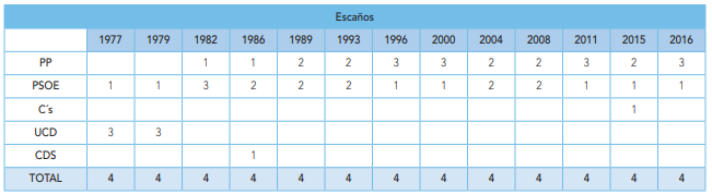 Escaños en elecciones generales en salamanca