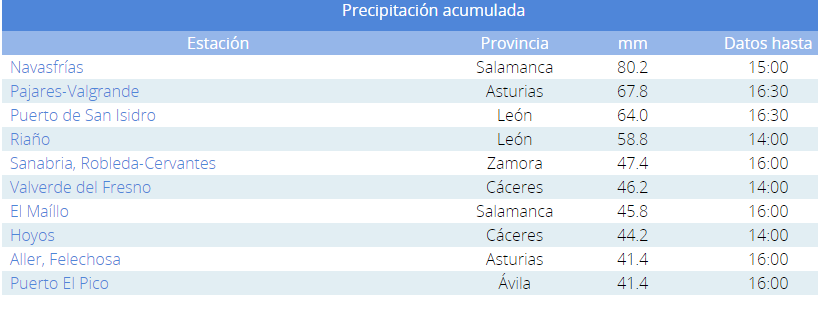 Precipitaciones