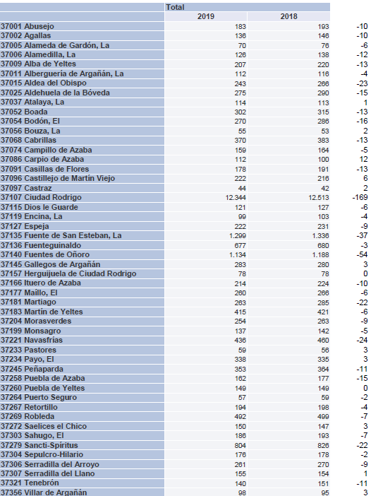 Poblaciu00f3n comarca Ciudad Rodrigo II (2)