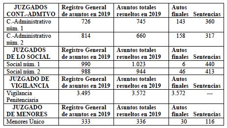 Juzgados Memoria 2019 2