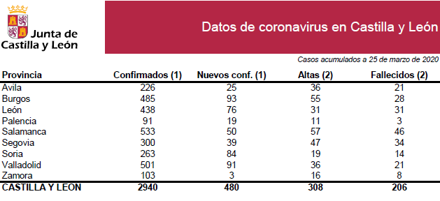 Datos coronavirus 25 marzo
