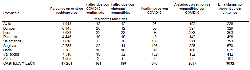Residencias