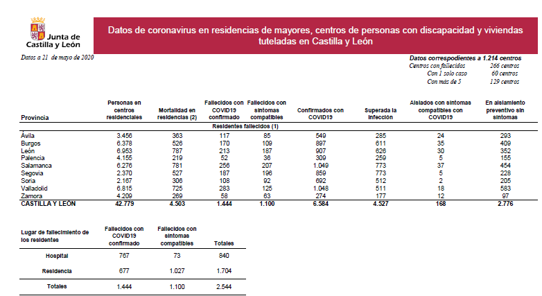 Datos residencias