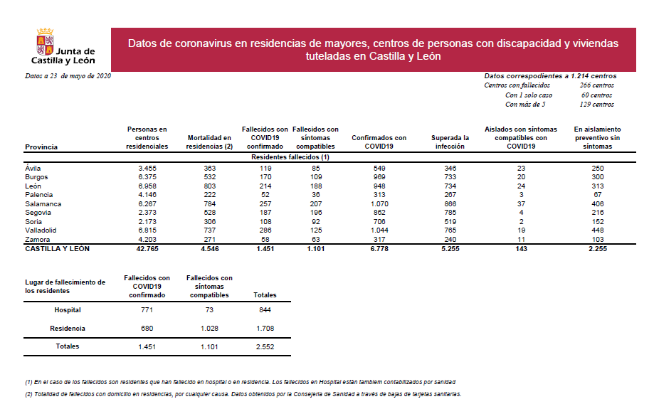 Residencias