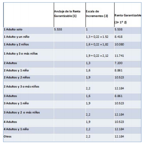 Tabla minimo vital Tabla minimo vital