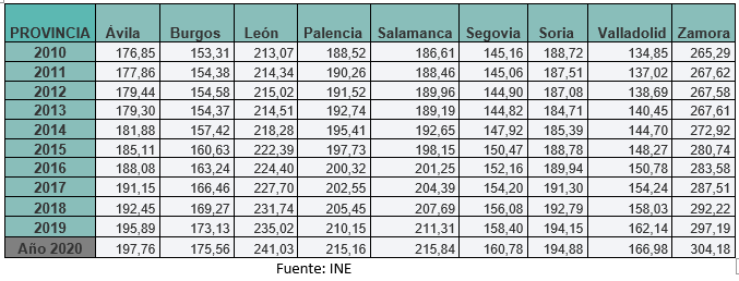 Tabla INE 3
