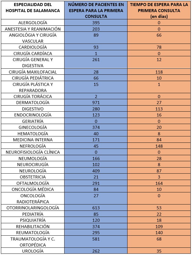 EspecialidadesSalamancaTabla1