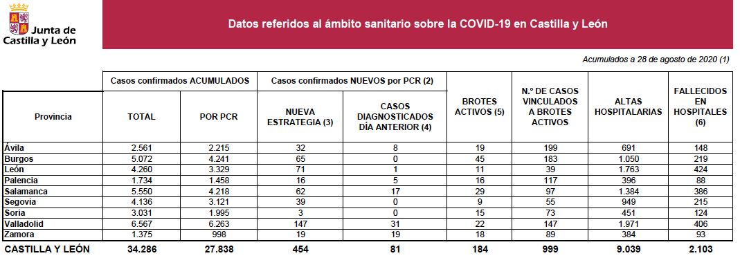 Datos covid