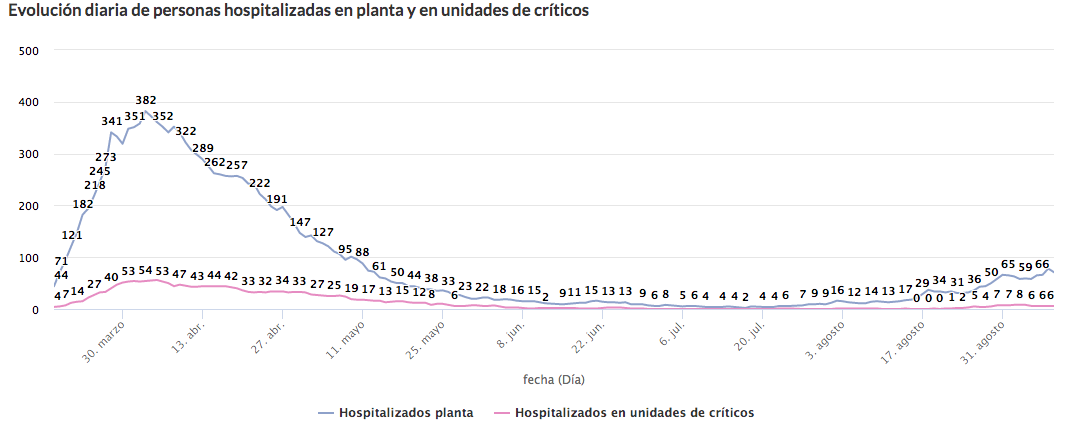 Hospitalizados