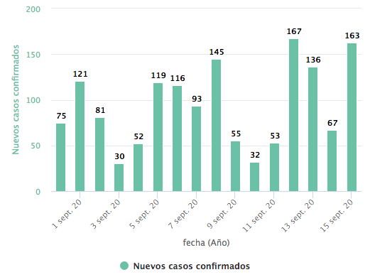 CASOS CONFIRMADOS