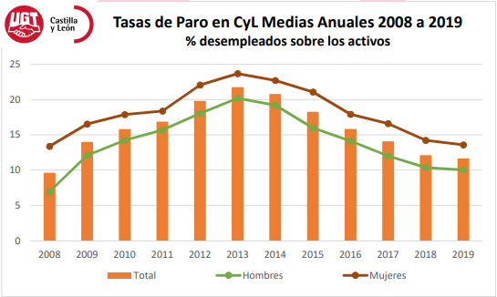 Tasa Paro en CyL Medias Anuales 2008 a 2019