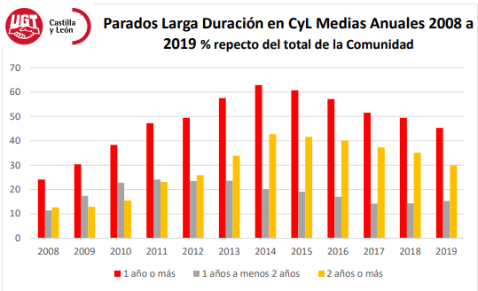 Parados larga duraciu00f3n en CyL Medias Anuales