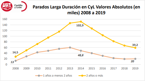Parados larga duraciu00f3n en CyL Valores Absolutos