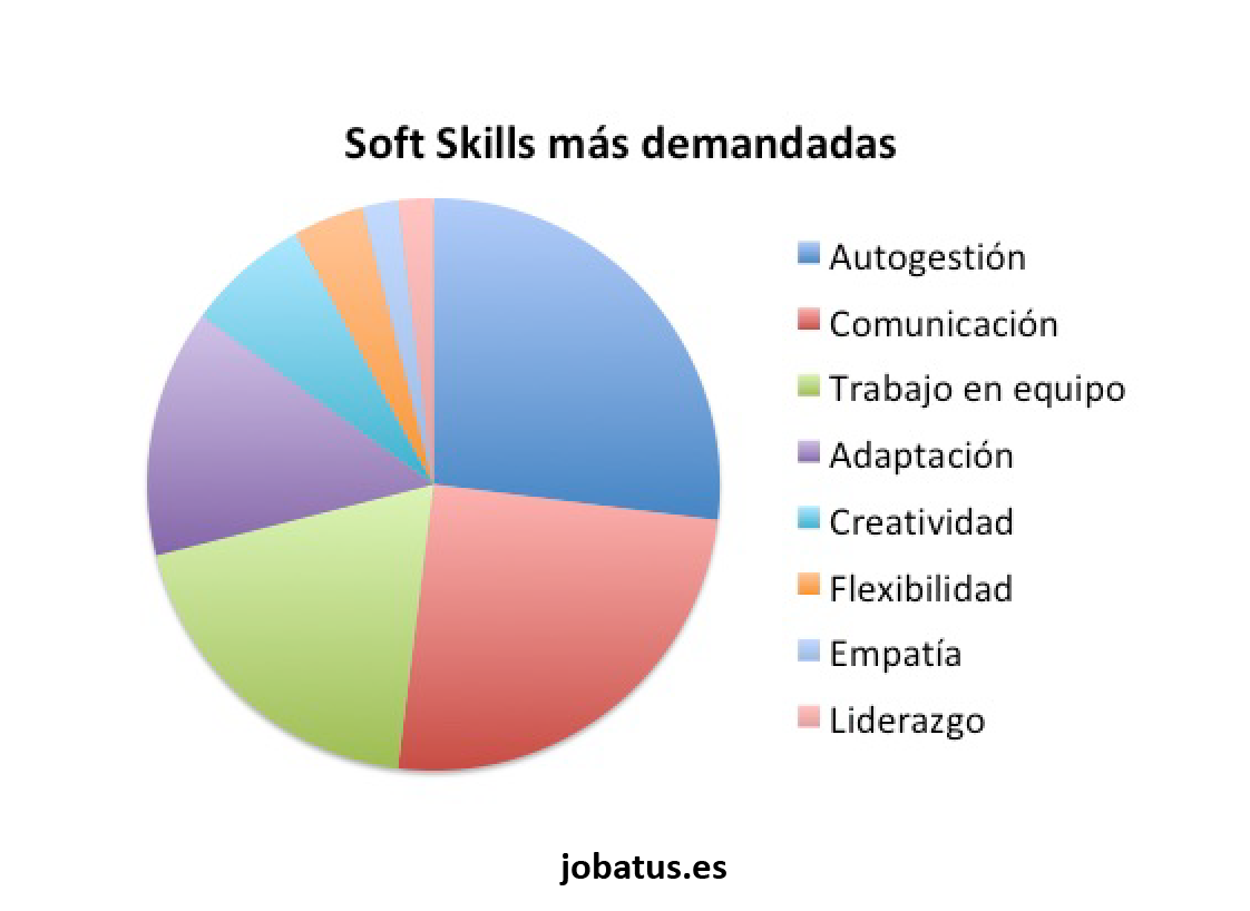 Soft skills demandadas