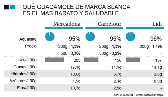 Comparativa de guacamoles