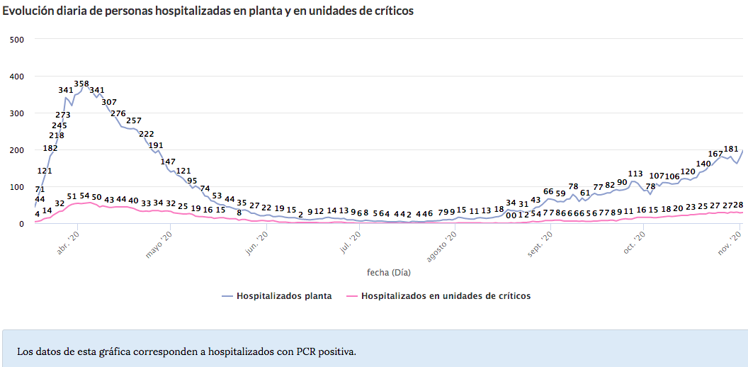 Hospitalizados