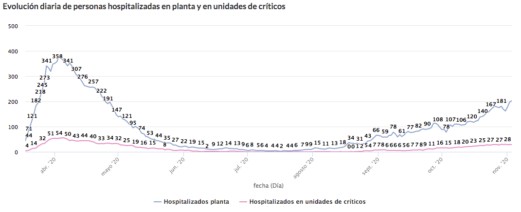 HOSPITALIZACIONES