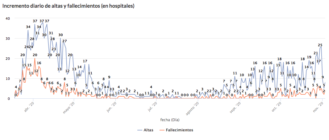 ALTAS Y FALLECIDOS